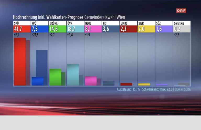 Wien-Wahl-Ergebnisse sind da: Kommt Rot-Pink oder bleibt Rot-Grün?