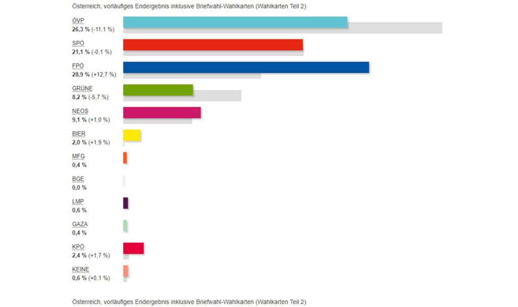 Screenshot 2024-10-02 132523 Österreich vorläufiges Endergebnis inklusive Briefwahl-Wahlkarten Teil 2 c-Bundesministerium für Inneres nationalratswahl 2024 parteien förderung finanzierung innen-ministerium ergebnisse stimmen euro gelder auszählung ergebnis