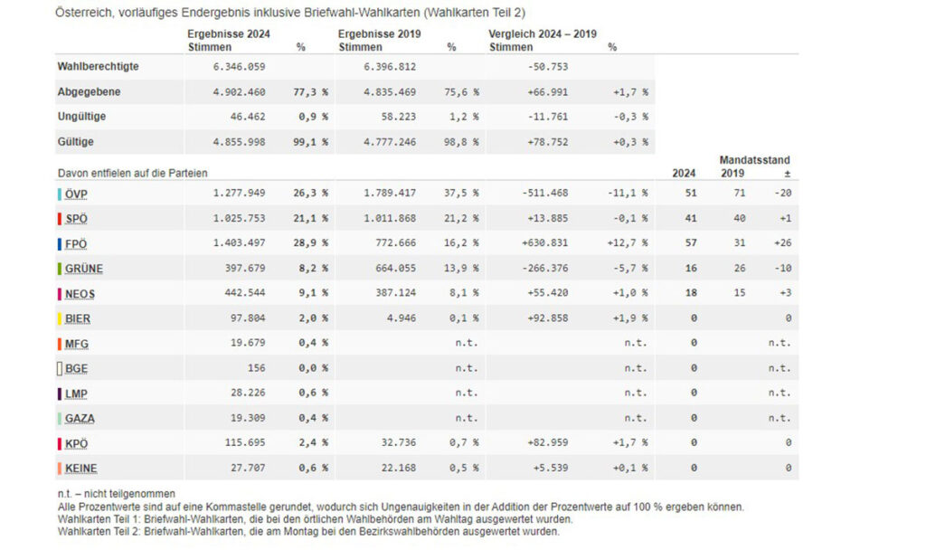Screenshot 2024-10-02 132523 Österreich vorläufiges Endergebnis inklusive Briefwahl-Wahlkarten Teil 2 c-Bundesministerium für Inneres nationalratswahl 2024 parteien förderung finanzierung innen-ministerium ergebnisse stimmen euro gelder auszählung ergebnis