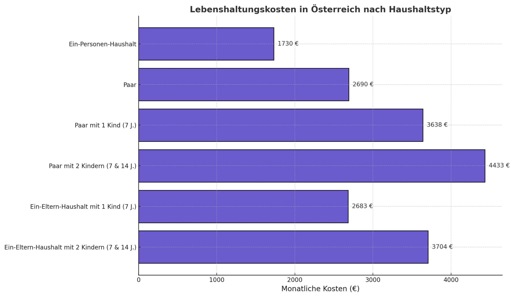 Referenzbudget bescheidenes Leben Österreich: Konkrete Fakten